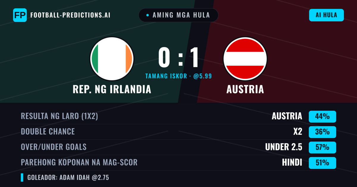 Aming mga hula: Rep. ng Irlandia vs Austria — Austria — Manalo (44%); Under 2.5; Parehong magbubuo: Hindi