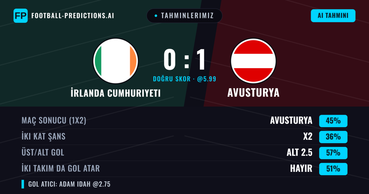 Tahminlerimiz: İrlanda Cumhuriyeti vs Avusturya — Avusturya — Kazanmak (44%); Alt 2.5; İki taraf da gol atar: Hayır