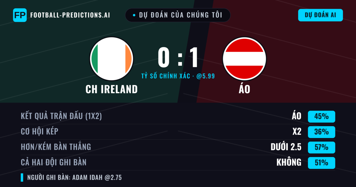 Dự đoán của chúng tôi: CH Ireland vs Áo — Áo — Thắng (43%); Ít hơn 2.5; Cả hai ghi bàn: Không