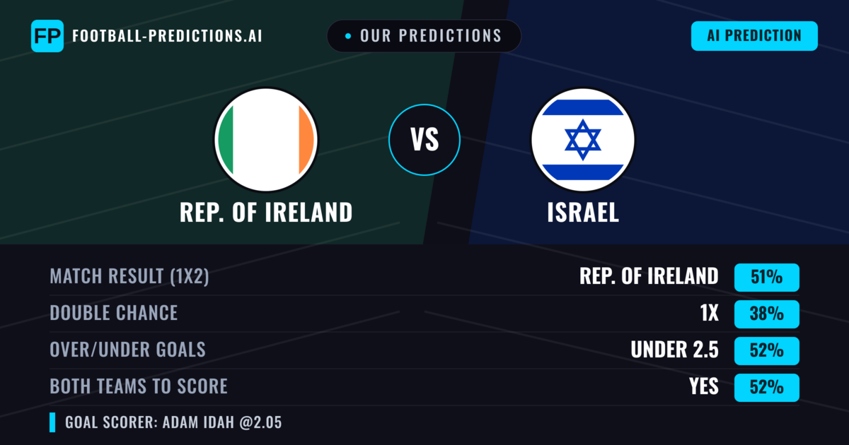 Our Predictions: Rep. Of Ireland vs Israel — Rep. Of Ireland — Win (44%); under 2.5; Both teams to score: Yes