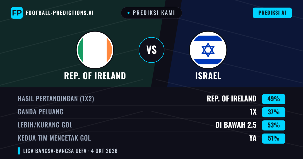 Prediksi kami: Republik Irlandia vs Israel — Republik Irlandia — Menang (46%); Kurang 2.5; Kedua tim mencetak gol: Ya