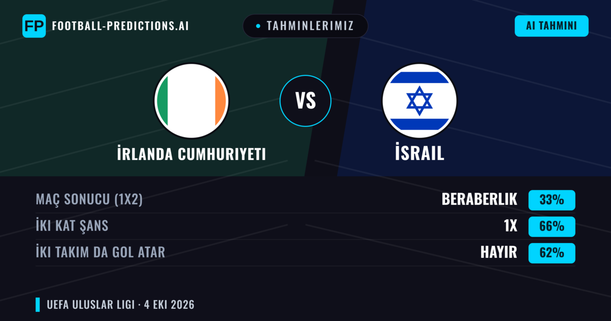 Tahminlerimiz: İrlanda Cumhuriyeti vs İsrail — İrlanda Cumhuriyeti — Kazanmak (45%); Alt 2.5; İki taraf da gol atar: Evet