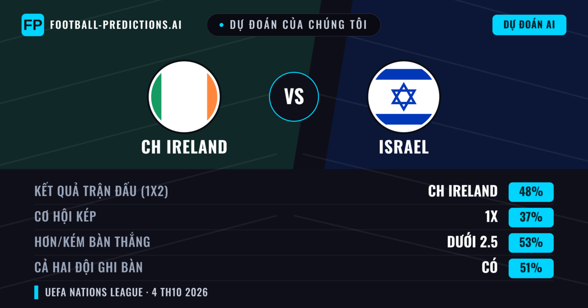 Dự đoán của chúng tôi: CH Ireland vs Israel — CH Ireland — Thắng (44%); Ít hơn 2.5; Cả hai ghi bàn: Có