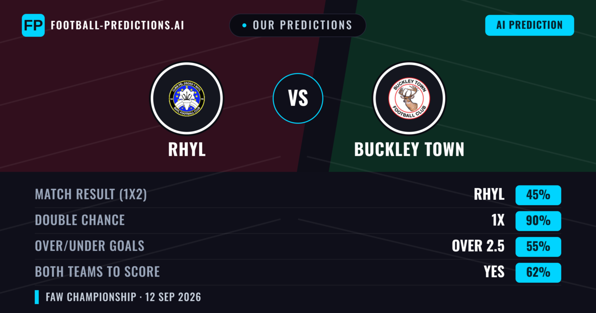 Our Predictions: Rhyl vs Buckley Town — Draw (45%); over 2.5; Both teams to score: Yes