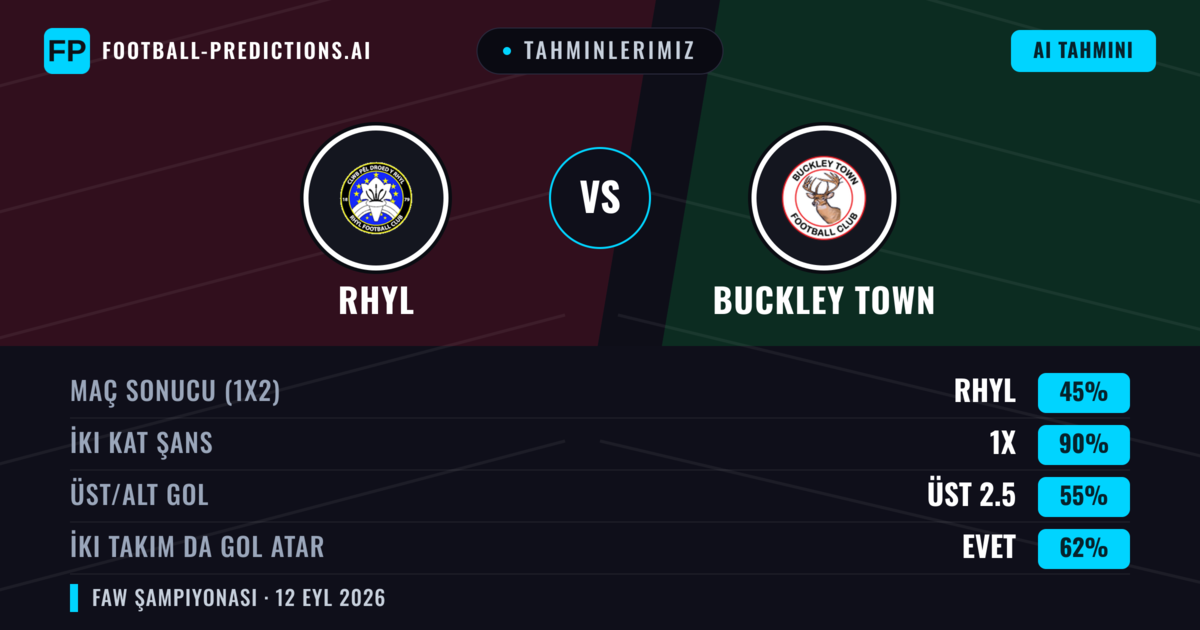 Tahminlerimiz: Rhyl vs Buckley Town — Beraberlik (45%); Üst 2.5; İki taraf da gol atar: Evet