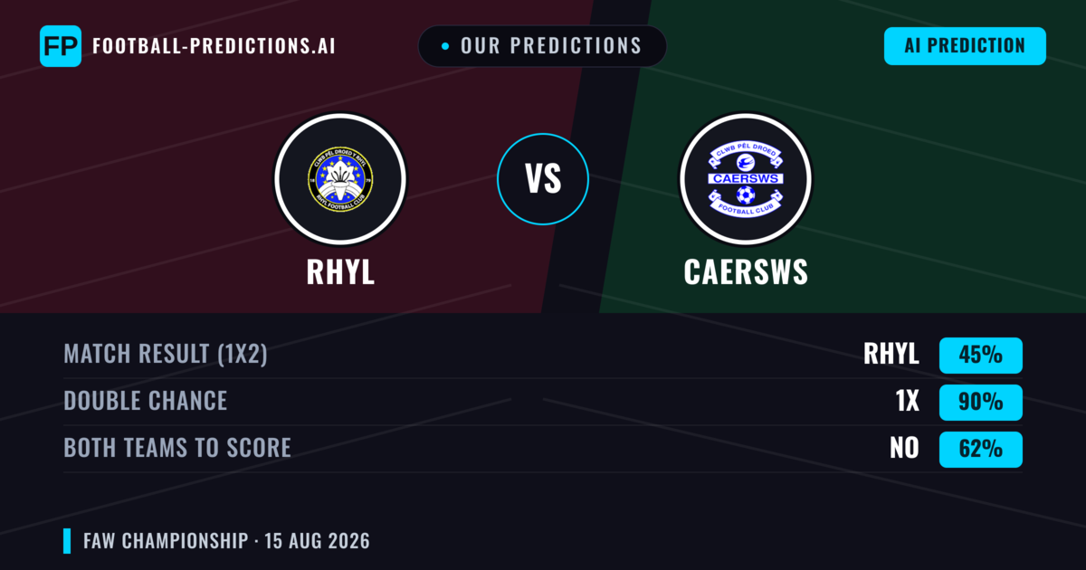 Our Predictions: Rhyl vs Caersws — Rhyl — Win (41%); over 2.5; Both teams to score: Yes