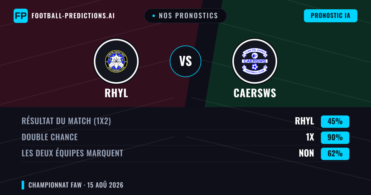 Nos pronostics: Rhyl vs Caersws — Rhyl — Victoire (41%); Plus 2.5; Les deux marquent : Oui