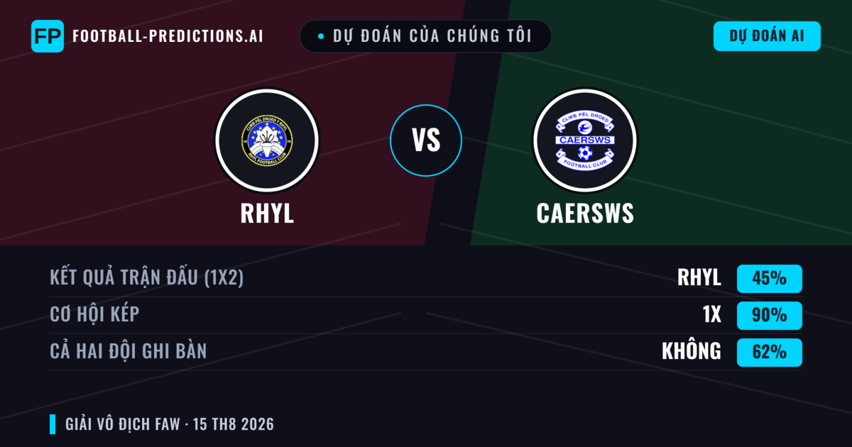 Dự đoán của chúng tôi: Rhyl vs Caersws — Rhyl — Thắng (41%); Hơn 2.5; Cả hai ghi bàn: Có