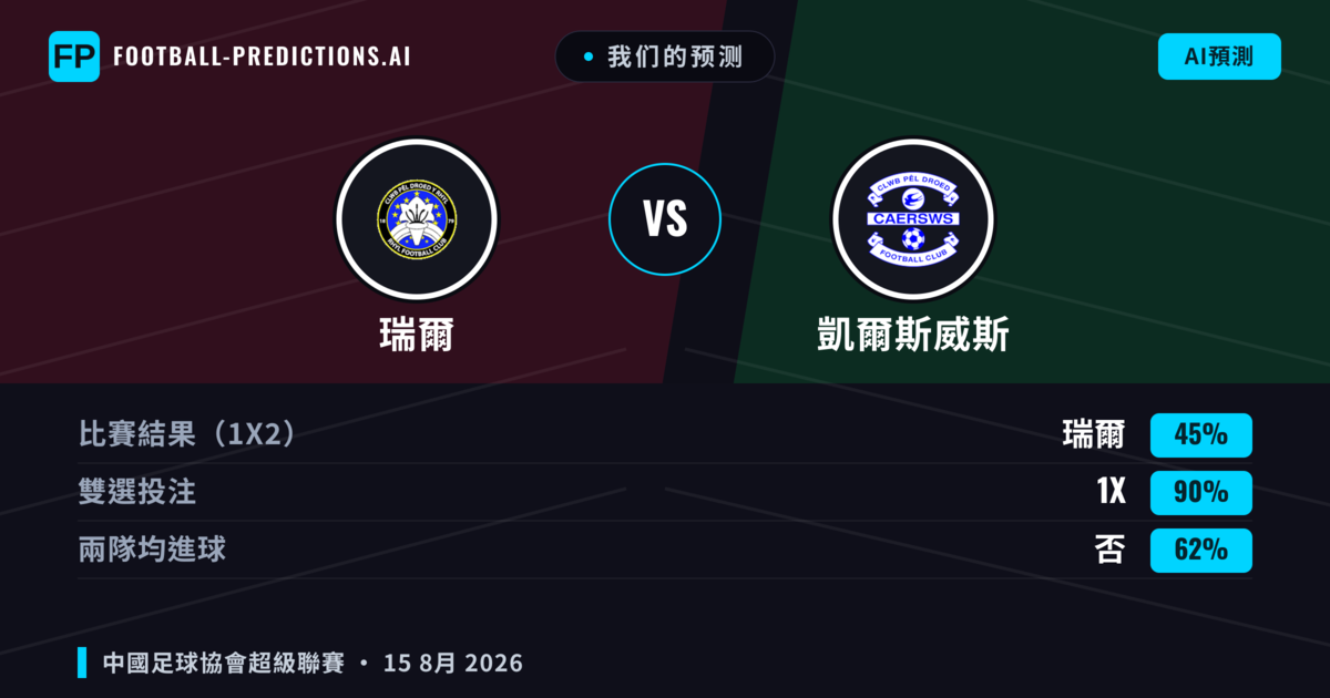 我们的预测: 瑞爾 對 凱爾斯威斯 — 瑞爾 — 勝 (41%); 大球 2.5; 有進球