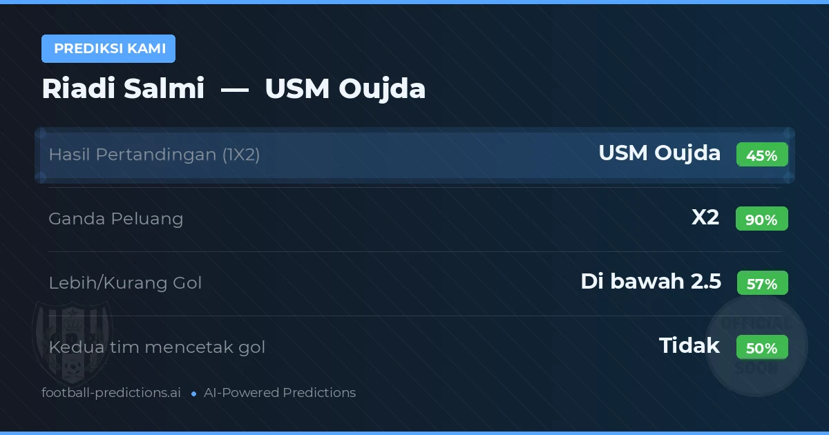 Prediksi kami: Riadi Salmi vs USM Oujda — Seri (45%); Kurang 2.5; Kedua tim mencetak gol: Tidak