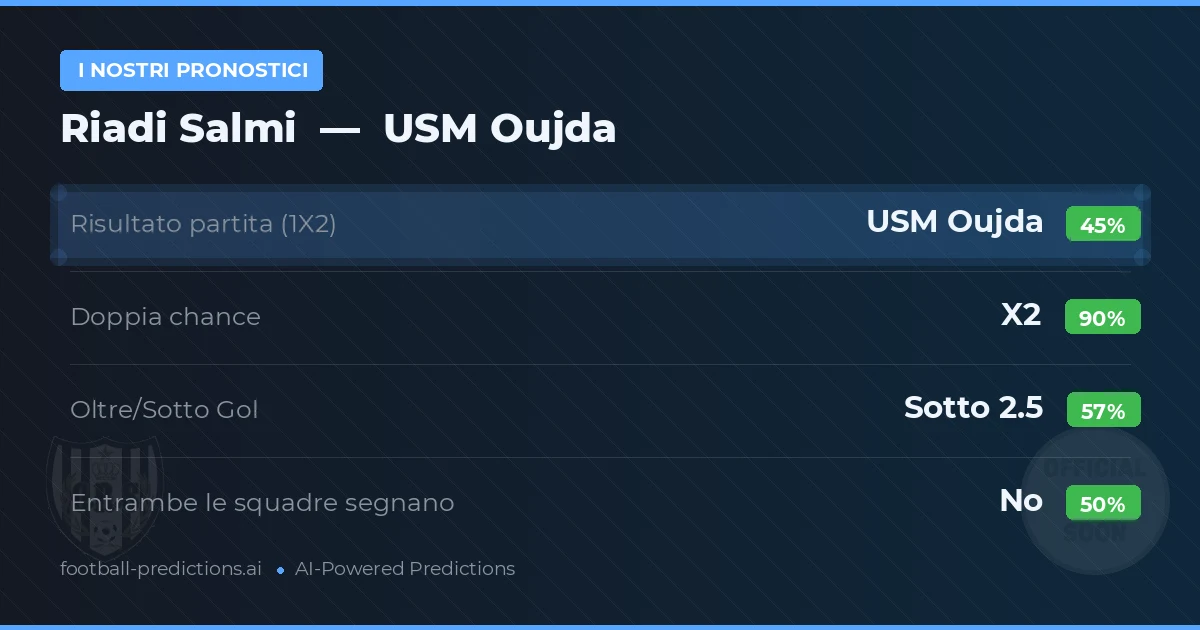 I nostri pronostici: Riadi Salmi vs USM Oujda — Pareggio (45%); Sotto 2.5; Entrambe segnano: No