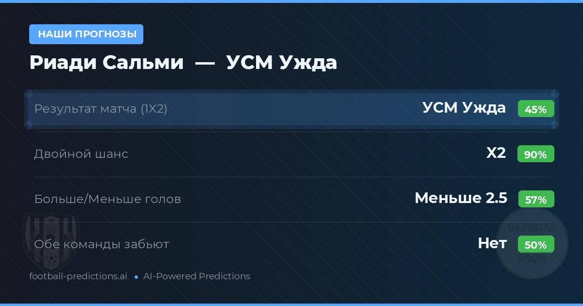 Наши прогнозы: Риади Сальми против УСМ Ужда — Ничья (45%); Меньше 2.5; Обе забьют Нет