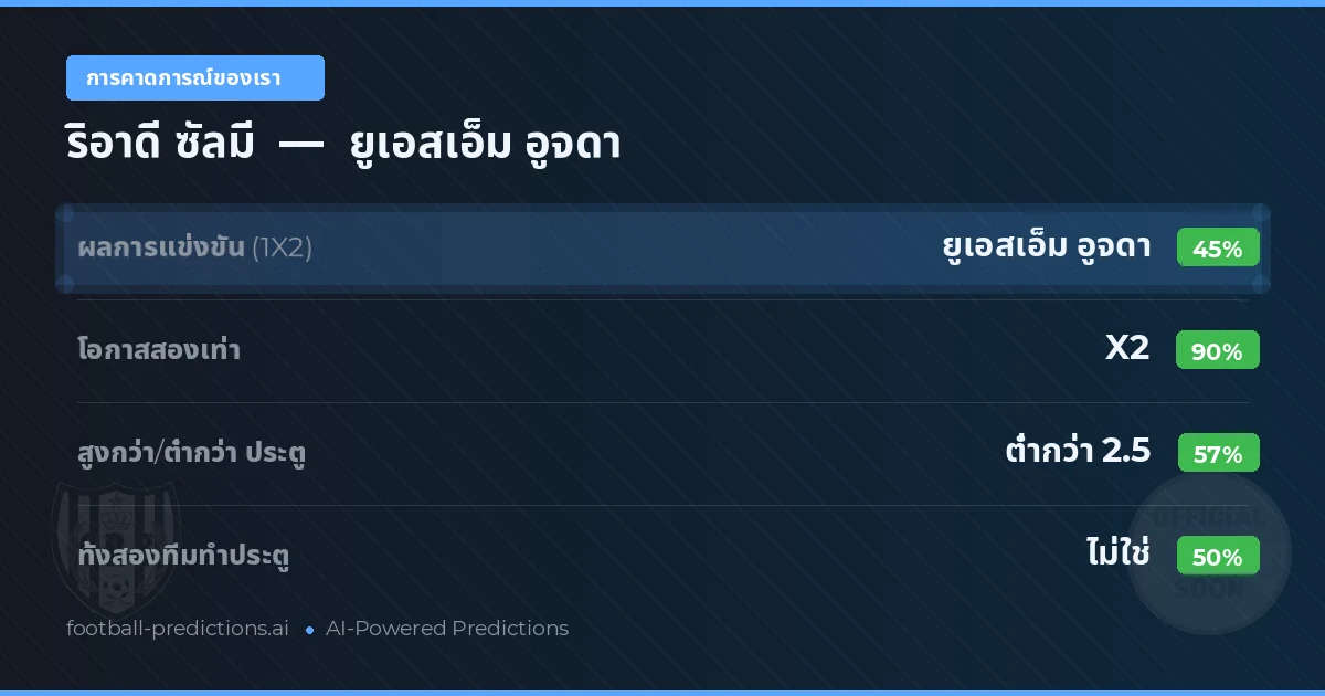 การคาดการณ์ของเรา: ริอาดี ซัลมี vs ยูเอสเอ็ม อูจดา — เสมอ (45%); ต่ำกว่า 2.5; ทั้งสองทีมทำประตู: ไม่ใช่