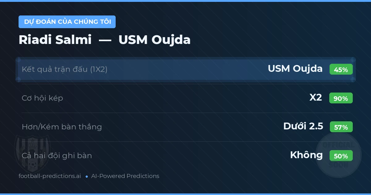 Dự đoán của chúng tôi: Riadi Salmi vs USM Oujda — Hòa (45%); Ít hơn 2.5; Cả hai ghi bàn: Không