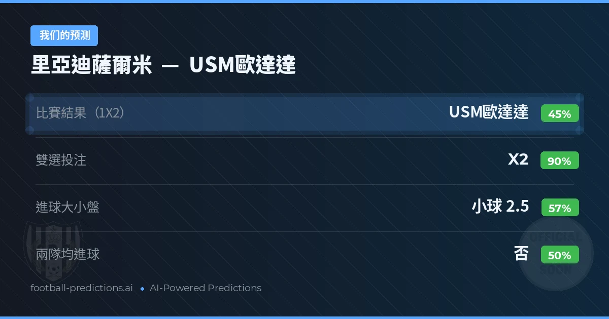 我们的预测: 里亞迪薩爾米 對 USM歐達達 — 平 (45%); 小球 2.5; 無進球