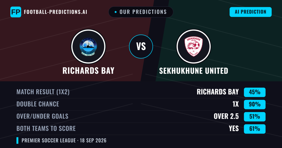 Our Predictions: Richards Bay vs Sekhukhune United — Sekhukhune United — Win (40%); under 2.5; Both teams to score: No