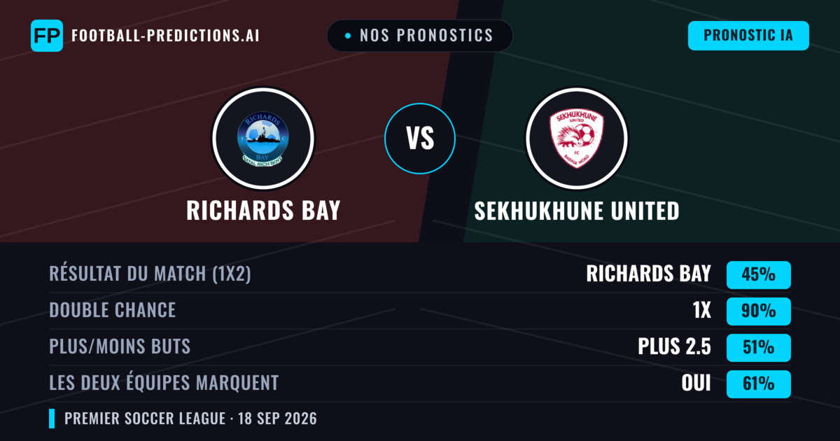 Nos pronostics: Richards Bay vs Sekhukhune United — Sekhukhune United — Victoire (40%); Moins 2.5; Les deux marquent : Non