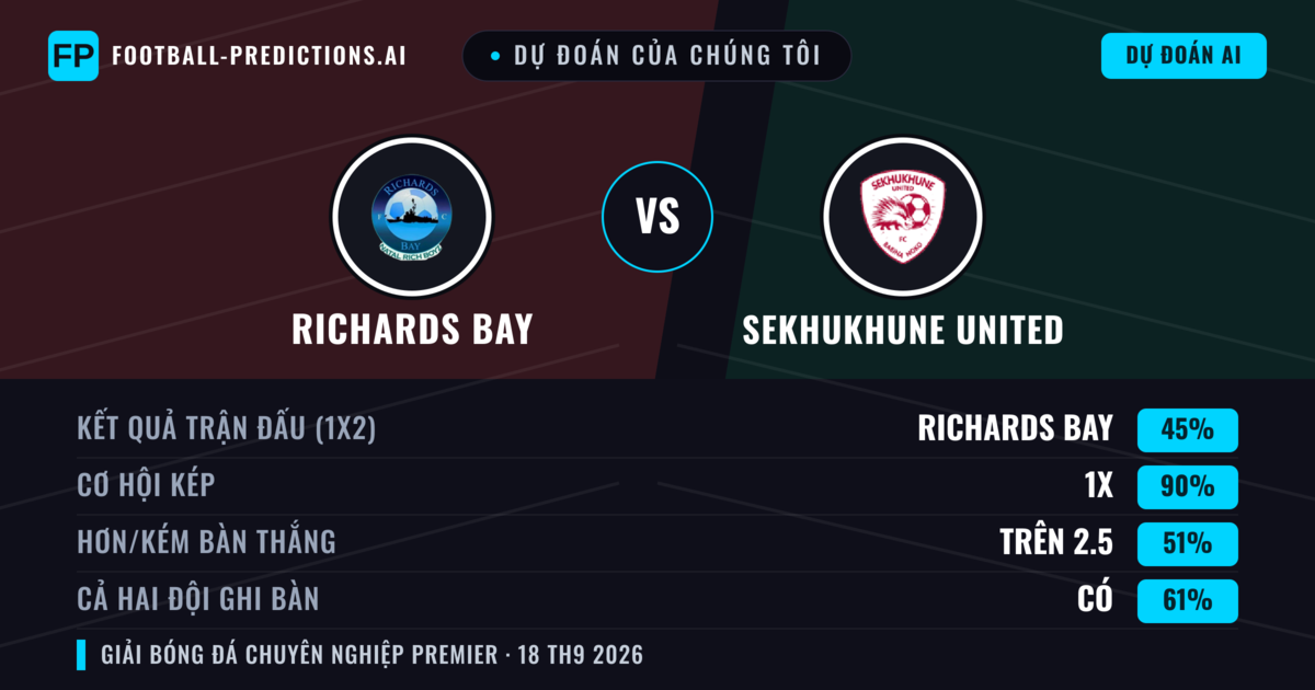 Dự đoán của chúng tôi: Richards Bay vs Sekhukhune United — Sekhukhune United — Thắng (40%); Ít hơn 2.5; Cả hai ghi bàn: Không