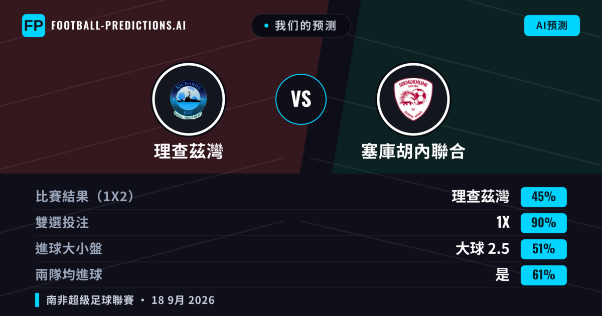 我们的预测: 理查茲灣 對 塞庫胡內聯合 — 塞庫胡內聯合 — 勝 (40%); 小球 2.5; 無進球
