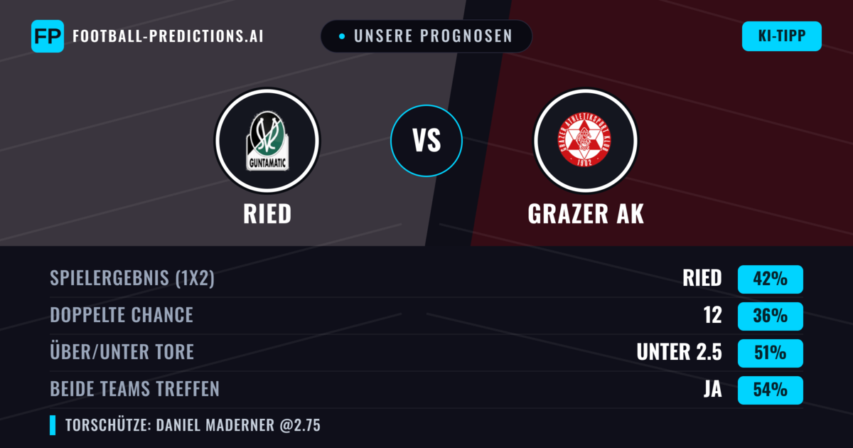 Unsere Prognosen: Ried vs Grazer AK — Ried — Sieg (49%); Unter 2.5; Beide treffen: Ja