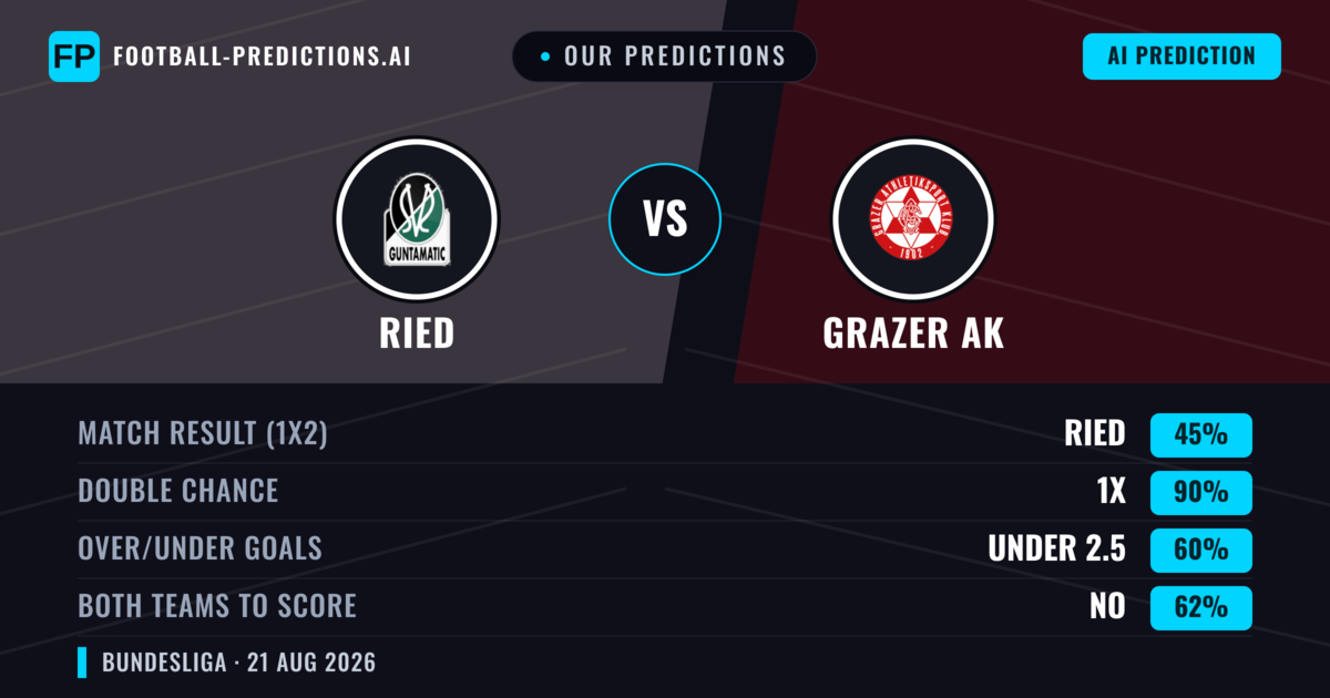 Our Predictions: Ried vs Grazer AK — Ried — Win (49%); under 2.5; Both teams to score: Yes