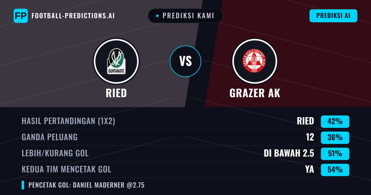 Prediksi kami: Ried vs Grazer AK — Ried — Menang (49%); Kurang 2.5; Kedua tim mencetak gol: Ya