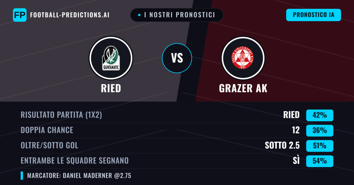 I nostri pronostici: Ried vs Grazer AK — Ried — Vince (49%); Sotto 2.5; Entrambe segnano: Sì