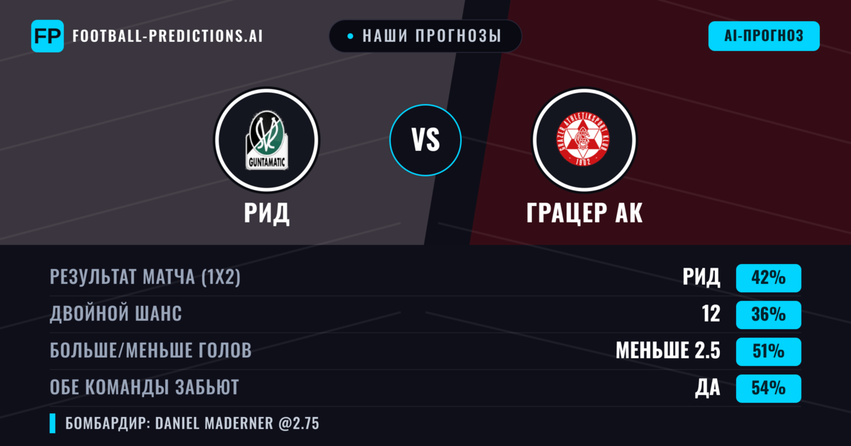 Наши прогнозы: Рид против Грацер АК — Рид — Победа (49%); Меньше 2.5; Обе забьют Да