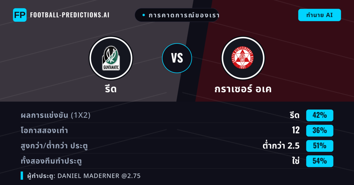 การคาดการณ์ของเรา: รีด vs กราเซอร์ อเค — รีด — ชนะ (49%); ต่ำกว่า 2.5; ทั้งสองทีมทำประตู: ใช่