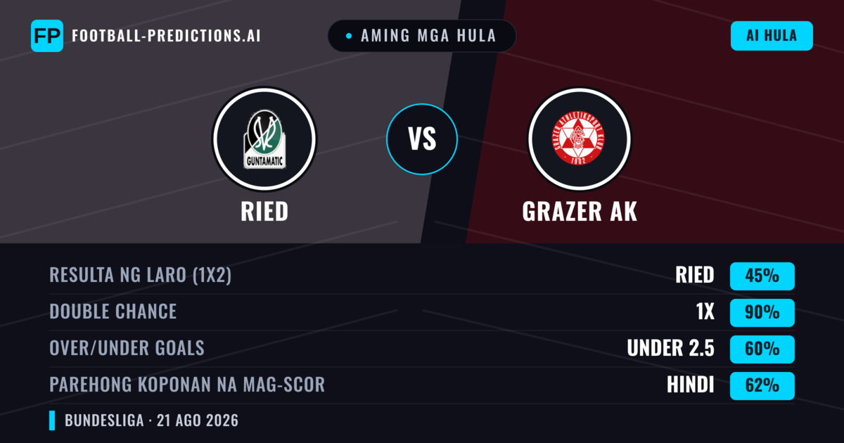 Aming mga hula: Ried vs Grazer AK — Ried — Manalo (49%); Under 2.5; Parehong magbubuo: Oo