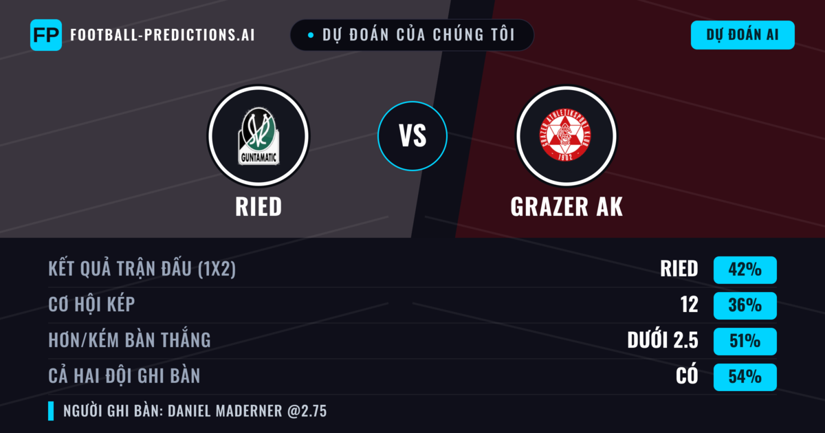 Dự đoán của chúng tôi: Ried vs Grazer AK — Ried — Thắng (49%); Ít hơn 2.5; Cả hai ghi bàn: Có