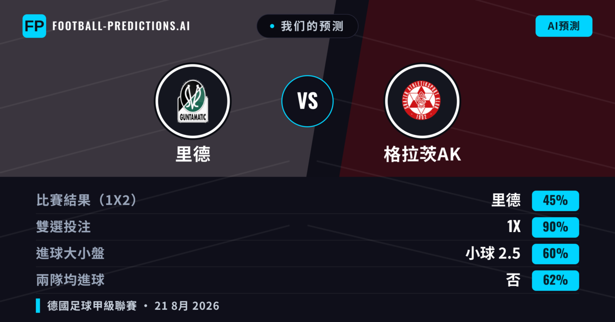 我们的预测: 里德 對 格拉茨AK — 里德 — 勝 (49%); 小球 2.5; 有進球