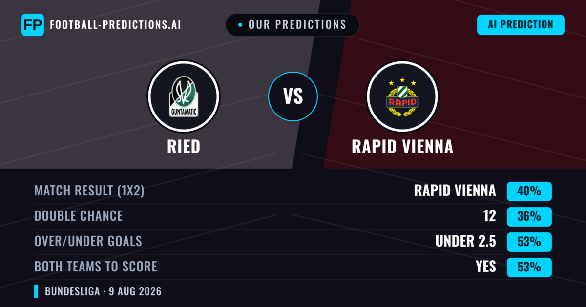 Our Predictions: Ried vs Rapid Vienna — Rapid Vienna — Win (43%); under 2.5; Both teams to score: Yes