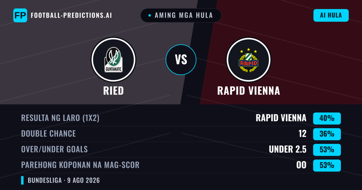 Aming mga hula: Ried vs Rapid Vienna — Rapid Vienna — Manalo (43%); Under 2.5; Parehong magbubuo: Oo
