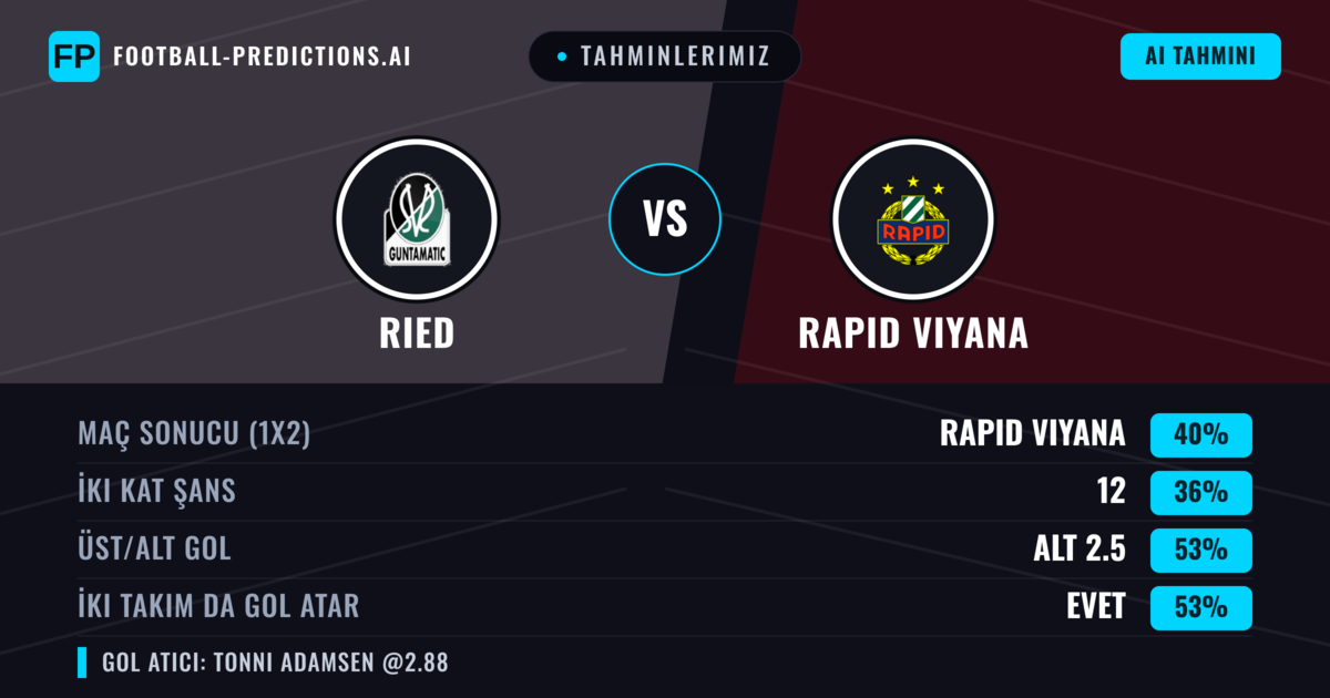 Tahminlerimiz: Ried vs Rapid Viyana — Rapid Viyana — Kazanmak (43%); Alt 2.5; İki taraf da gol atar: Evet
