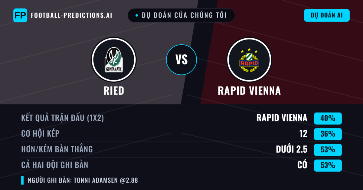 Dự đoán của chúng tôi: Ried vs Rapid Vienna — Rapid Vienna — Thắng (43%); Ít hơn 2.5; Cả hai ghi bàn: Có