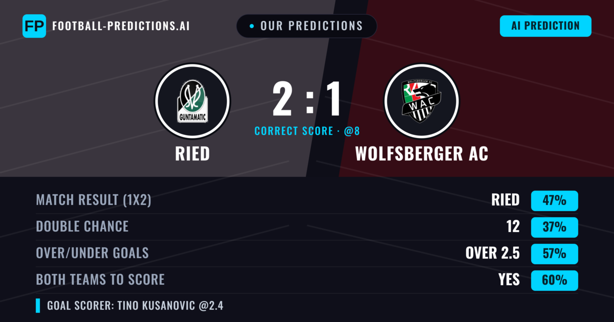 Our Predictions: Ried vs Wolfsberger AC — Ried — Win (50%); over 2.5; Both teams to score: Yes