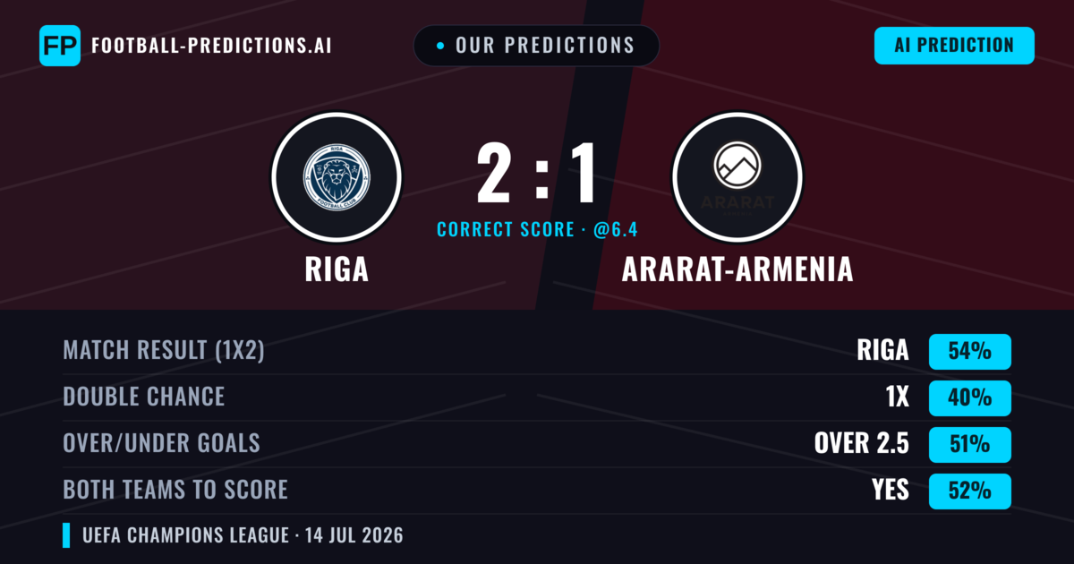 Our Predictions: Riga vs Ararat-Armenia — Riga — Win (56%); over 2.5; Both teams to score: Yes