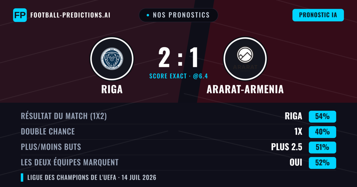 Nos pronostics: Riga vs Ararat-Armenia — Riga — Victoire (56%); Plus 2.5; Les deux marquent : Oui