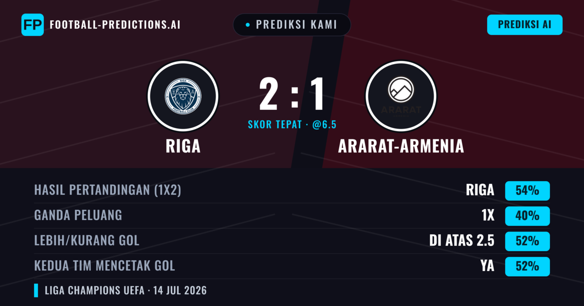 Prediksi kami: Riga vs Ararat-Armenia — Riga — Menang (56%); Lebih 2.5; Kedua tim mencetak gol: Ya