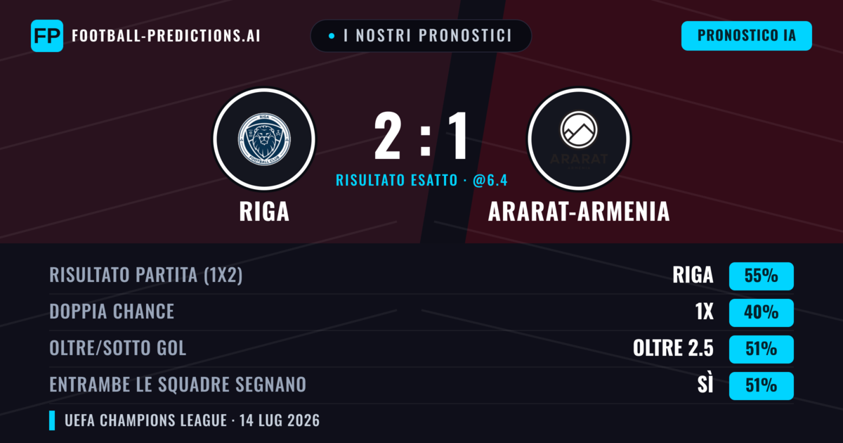I nostri pronostici: Riga vs Ararat-Armenia — Riga — Vince (56%); Oltre 2.5; Entrambe segnano: Sì