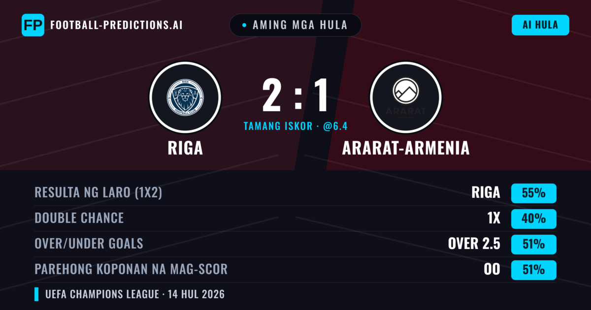 Aming mga hula: Riga vs Ararat-Armenia — Riga — Manalo (56%); Over 2.5; Parehong magbubuo: Oo