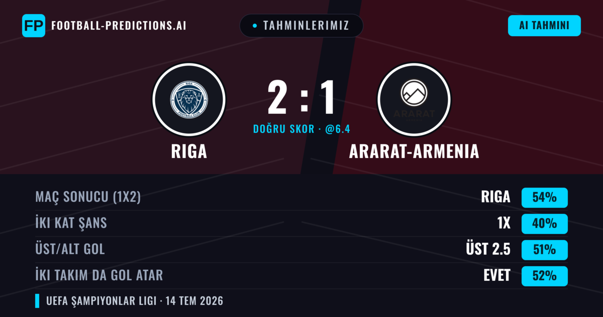 Tahminlerimiz: Riga vs Ararat-Armenia — Riga — Kazanmak (56%); Üst 2.5; İki taraf da gol atar: Evet