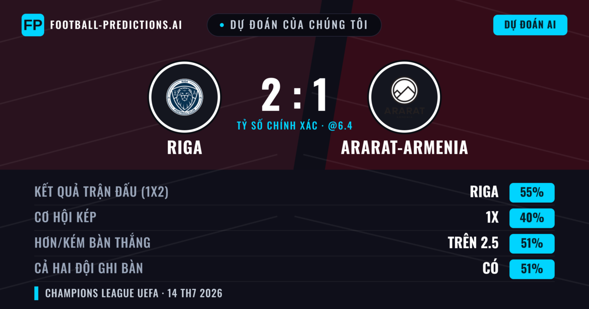 Dự đoán của chúng tôi: Riga vs Ararat-Armenia — Riga — Thắng (56%); Hơn 2.5; Cả hai ghi bàn: Có