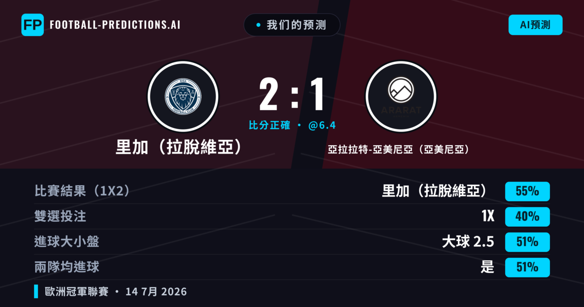 我们的预测: 里加(拉脫維亞) 對 亞拉拉特-亞美尼亞(亞美尼亞) — 里加(拉脫維亞) — 勝 (56%); 大球 2.5; 有進球