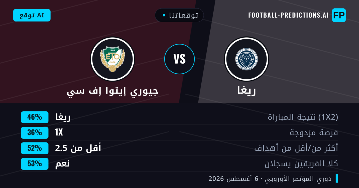 توقعاتنا: ريغا ضد جيوري إيتوا إف سي — ريغا — فوز (47%); أكثر من 2.5; هدفين أو أكثر