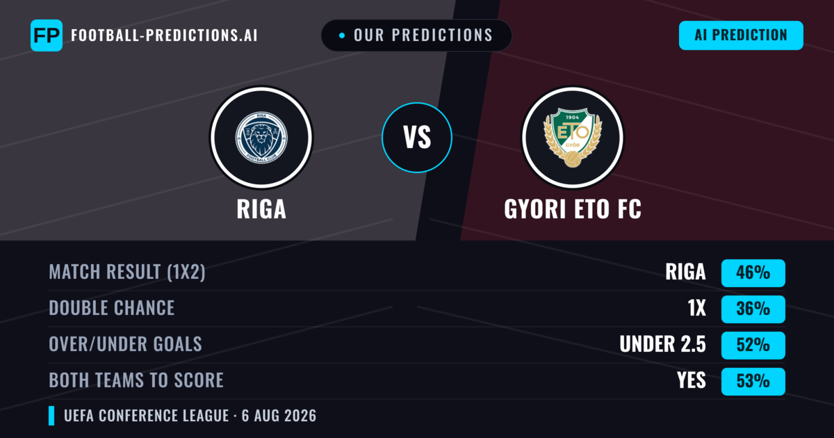 Our Predictions: Riga vs Gyori ETO FC — Riga — Win (47%); over 2.5; Both teams to score: Yes