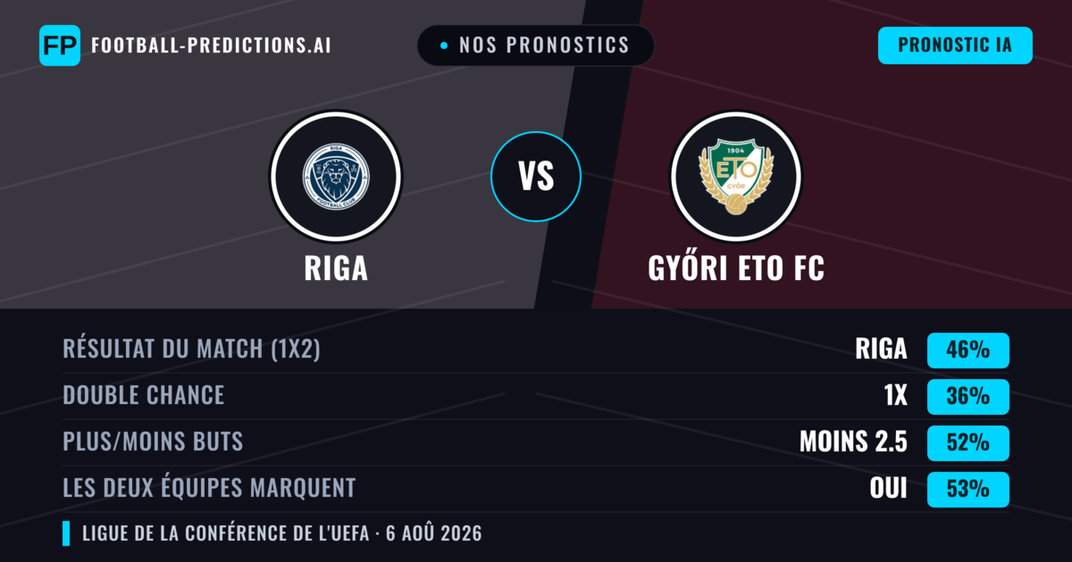 Nos pronostics: Riga vs Győri ETO FC — Riga — Victoire (47%); Plus 2.5; Les deux marquent : Oui
