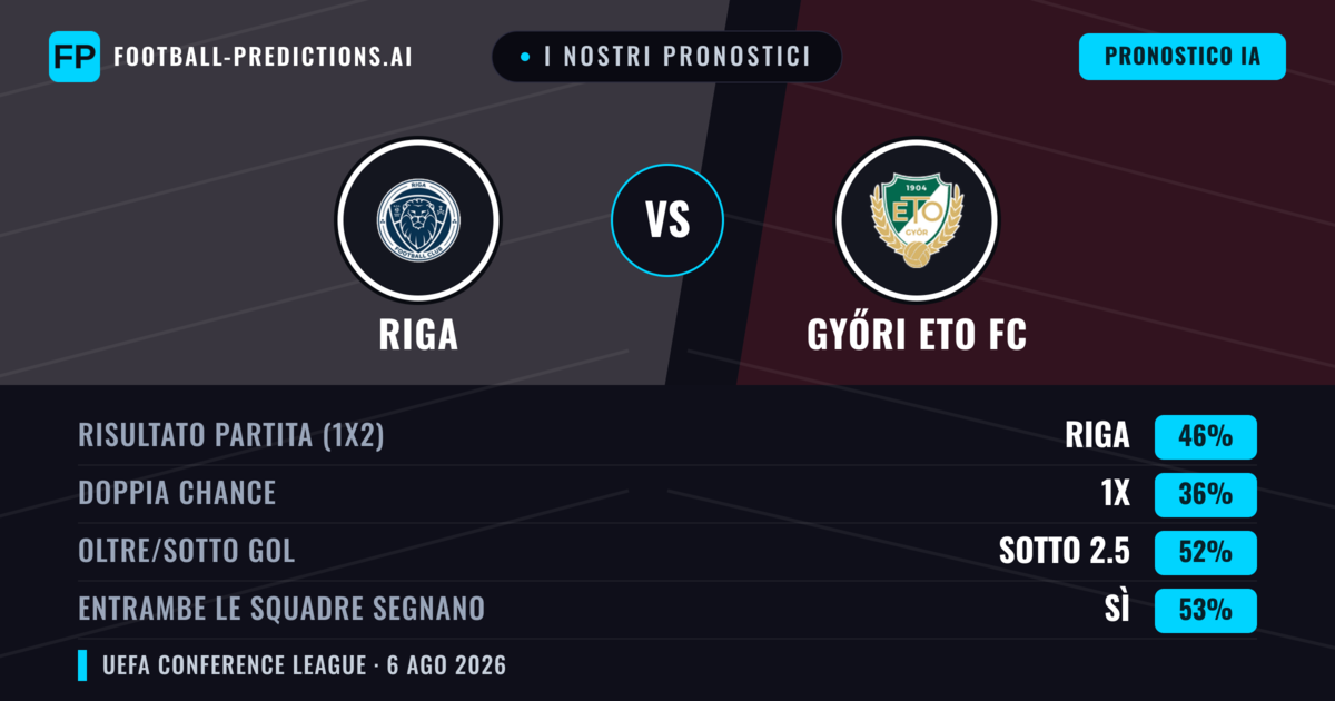 I nostri pronostici: Riga vs Győri ETO FC — Riga — Vince (47%); Oltre 2.5; Entrambe segnano: Sì