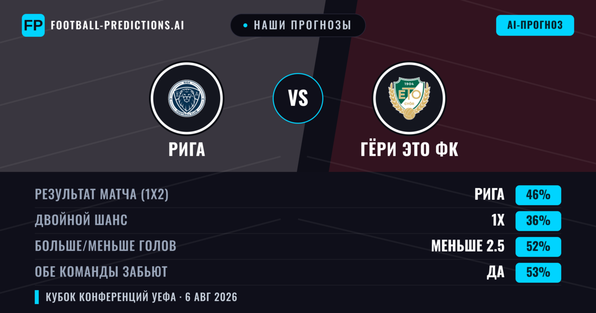 Наши прогнозы: Рига против Гёри ЭТО ФК — Рига — Победа (47%); Больше 2.5; Обе забьют Да